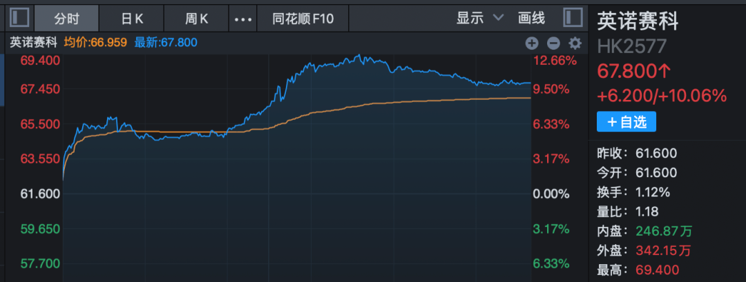 深夜拉升！芯片巨头大涨！
