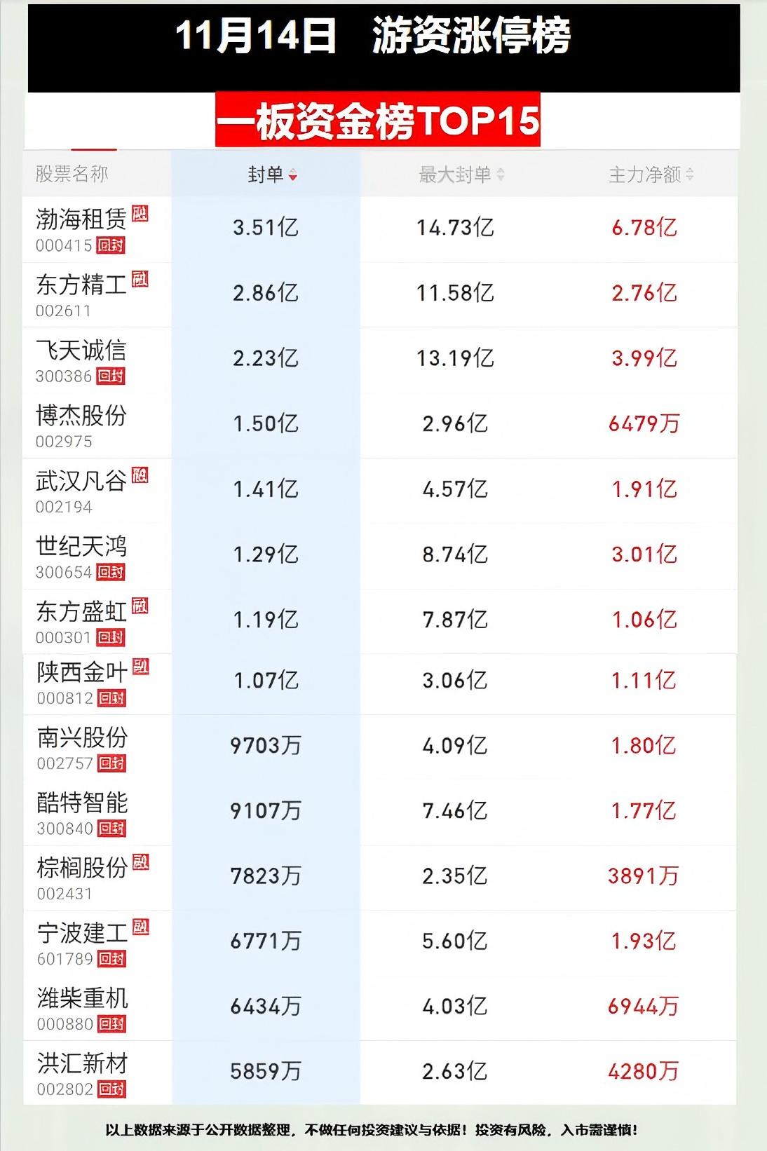 章源钨业涨停,机构龙虎榜净买入4136.90万元