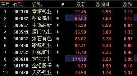 章源钨业录得6天4板