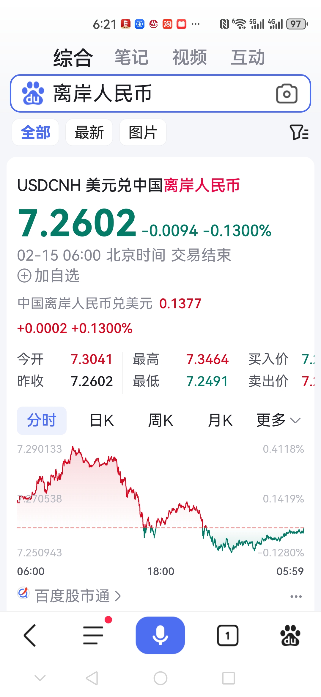 港股收评：恒生指数跌1.44%，恒生科技指数跌2.87%