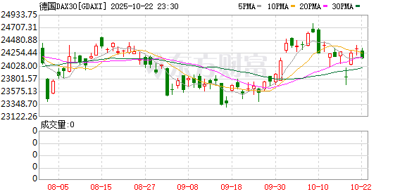 全球市场：美股三大指数集体收跌 英伟达跌超4% 现货白银涨超6%