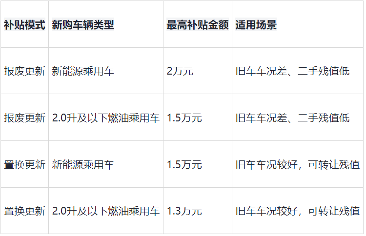 深圳：到2026年底，实现汽车报废更新约3.5万辆、汽车置换更新约18万辆