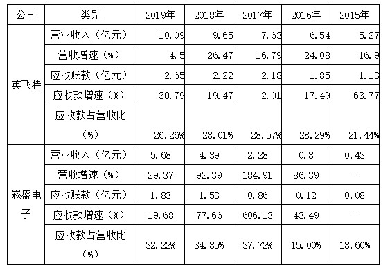 崧盛股份:3月16日起对LED电源产品价格进行调整 上调幅度为5%―15%