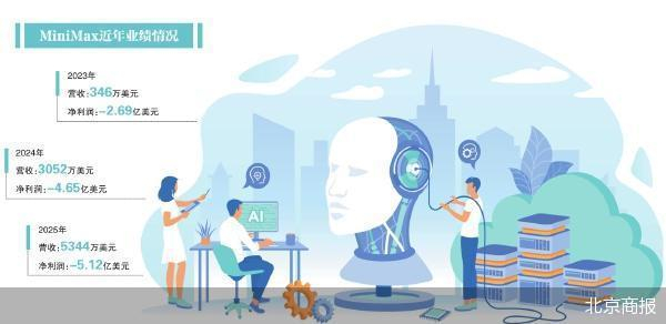 MiniMax上市后首份成绩单发布 2025年营收同比增长159%至7904万美元