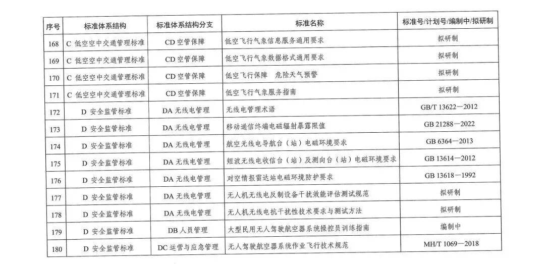 十部门联合发布《低空经济标准体系建设指南》
