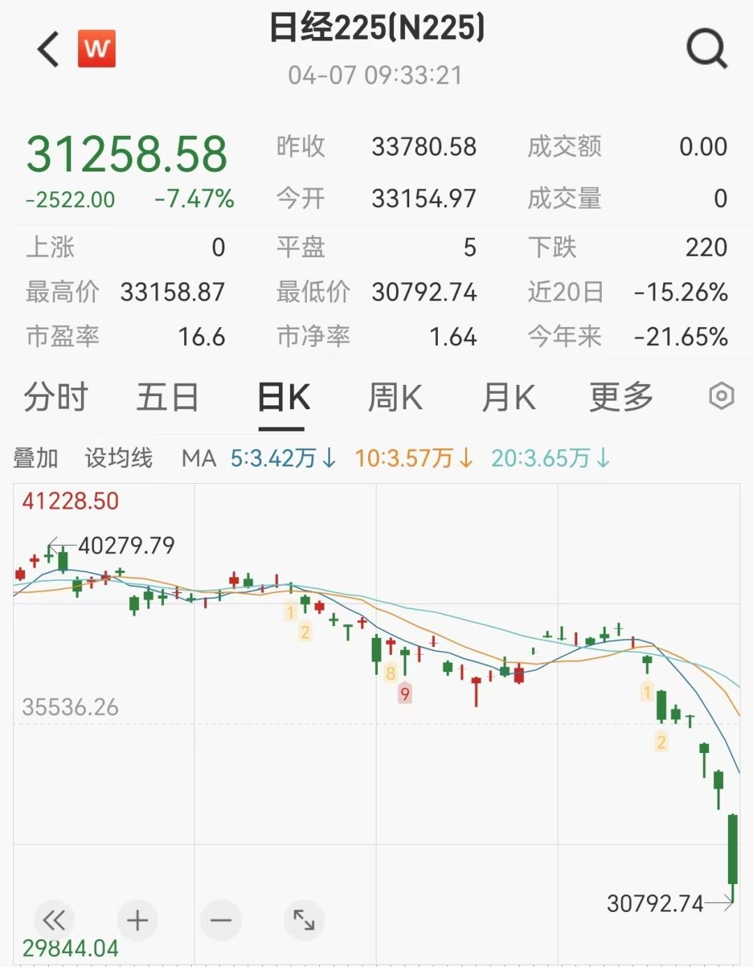 日韩股市走低 韩国综合指数跌超3%