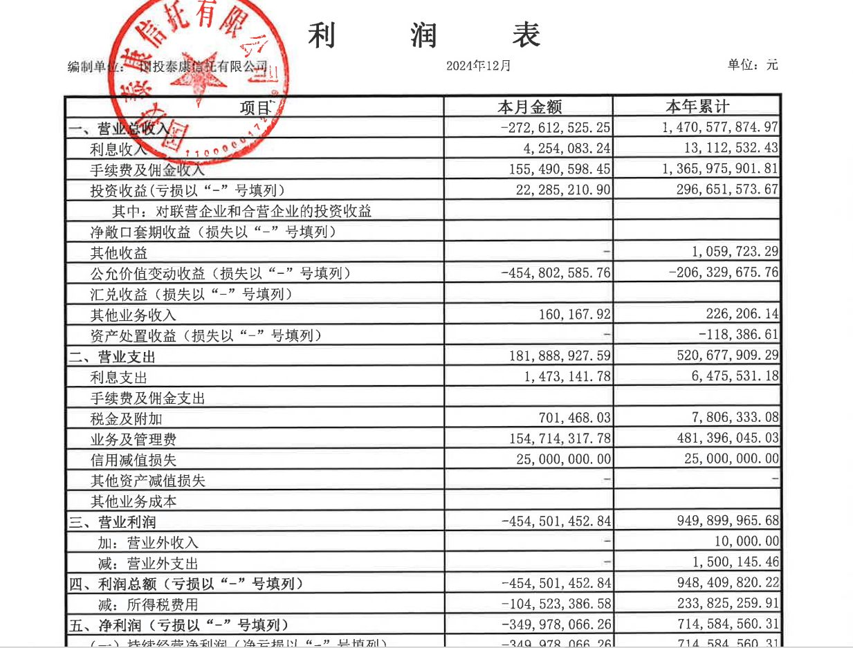 1月国民信托债券信托翻身居首位,金谷信托等收益排名靠后