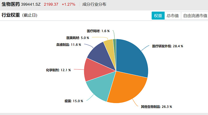 多只医药基金今年涨超40%，这一行业连跌4年多迎来逆转？