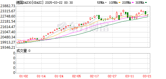 全球市场：欧美股市集体收跌 美油涨超5% 国际金银价格大跌