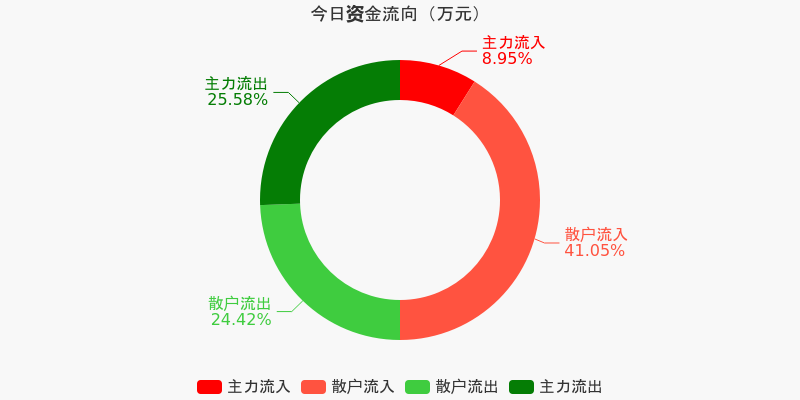页岩气概念下跌3.54%，9股主力资金净流出超亿元