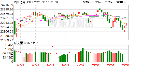 美股三大指数集体高开 科技股反弹