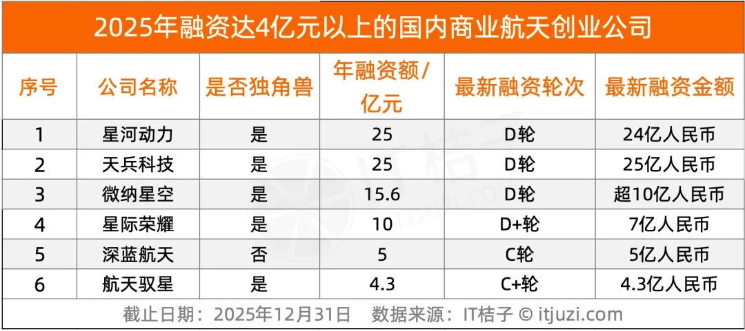 “挤破头”抢份额，几天就得拍板？商业航天这波融资热，投资人其实是“清醒着疯”