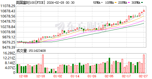 全球市场：美股三大指数集体收跌 道指跌破48000点关口 国际油价大涨