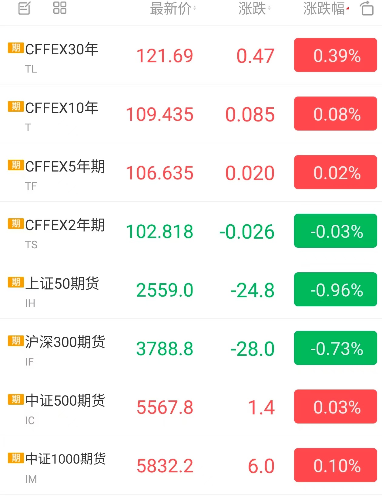 国债期货各主力合约涨跌不一