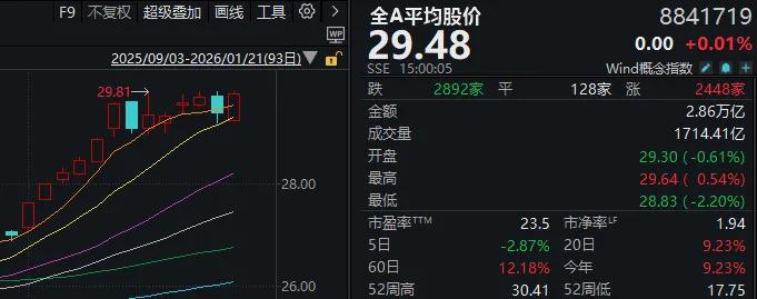 稳市建设已见成效 健全“长钱长投”市场机制