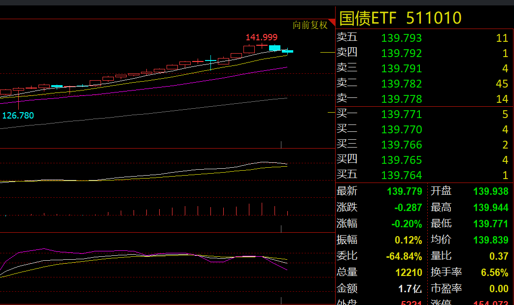 债市行情速递丨国债期货各主力合约收跌