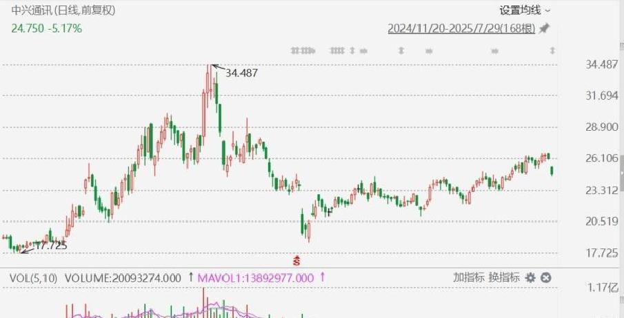 中兴通讯：左手400亿理财，右手发80亿债券