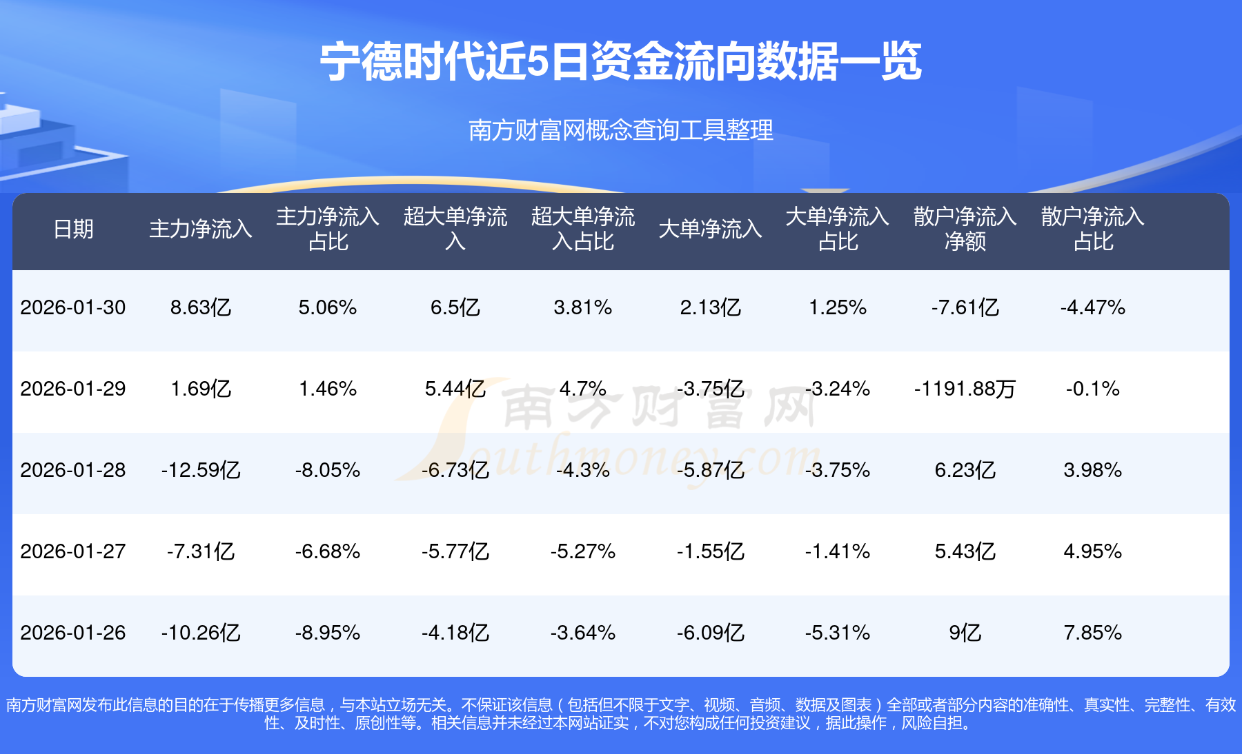宁德时代去年净利润722亿元增超四成 全球市占率创新高