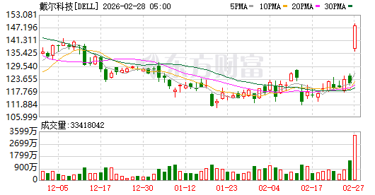 全球市场：美股三大指数集体收跌 纳指跌1.78% 国际油价大涨逾10%