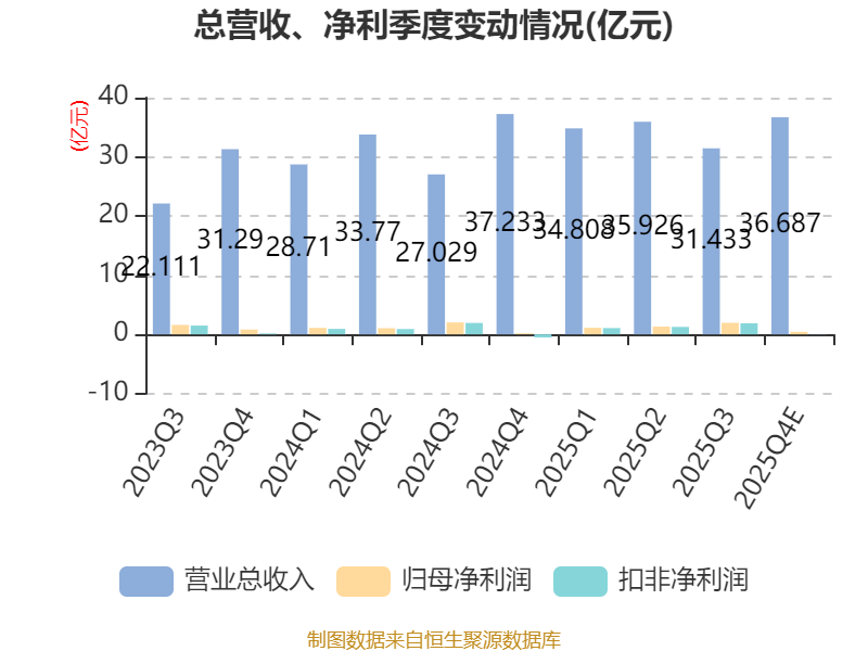 石化油服：2025年扣非净利同比增237.9% 新签合同额突破956亿元