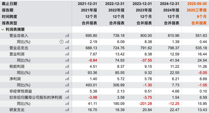 石化油服：2025年扣非净利同比增237.9% 新签合同额突破956亿元