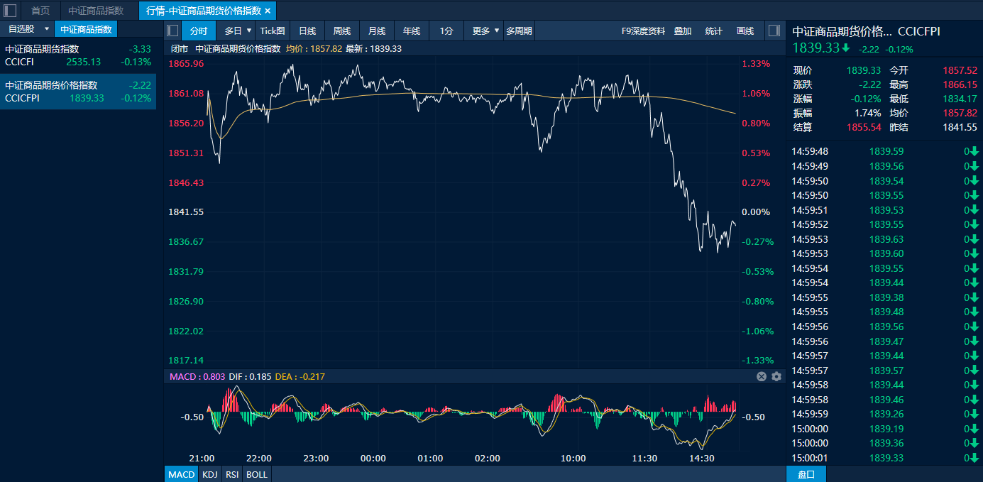 国内期货夜盘收盘涨跌不一 甲醇涨超4%