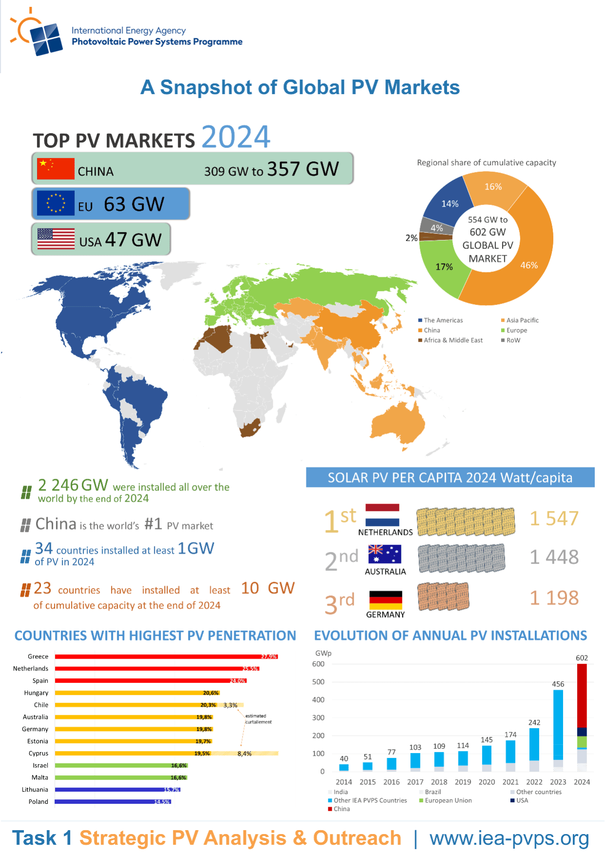 2025年韩电动车电池全球市占率下降7.4%