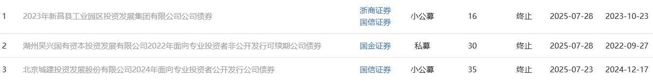 深交所终止审核4笔债券项目，金额合计21.02亿元