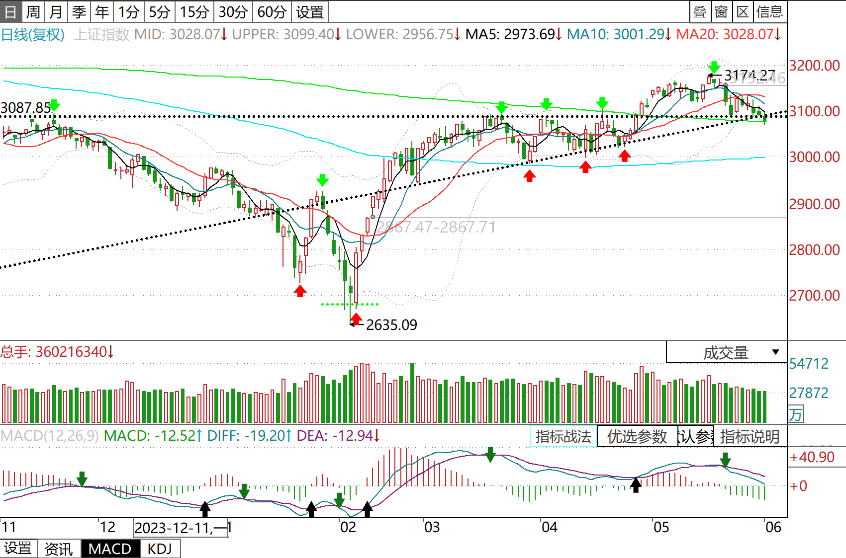 短线防风险 486只个股短期均线现死叉