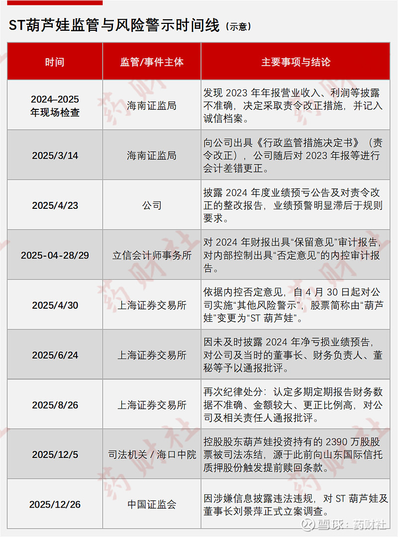*ST长药高管3100万元罚单落地 3月20日将进入退市整理期