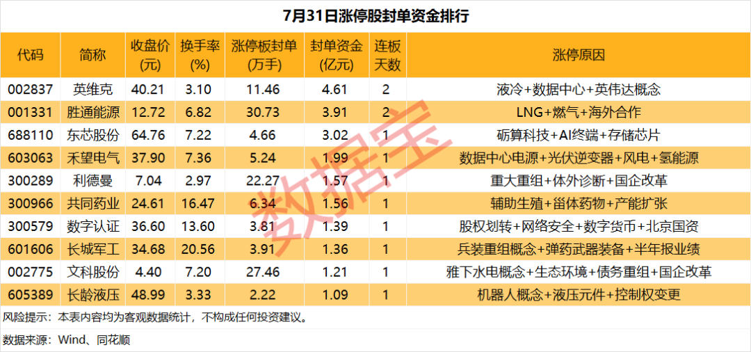 揭秘涨停 | 70股涨停，最高封单超5亿元！