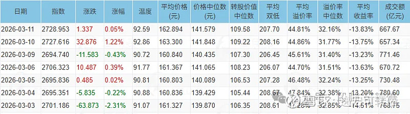 统联转债上市涨30%