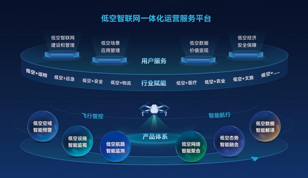 强化信息通信助力低空经济