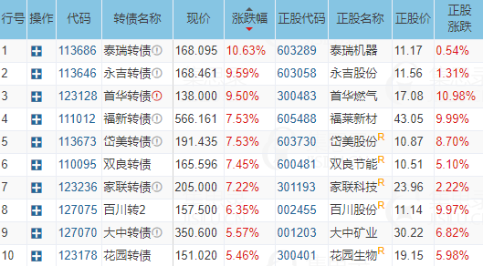 中证转债指数收跌0.96%，49只可转债收涨