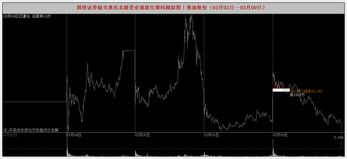 定增终止“补血”无望，业绩亏损扩大，准油股份深陷资金与保壳双重困局