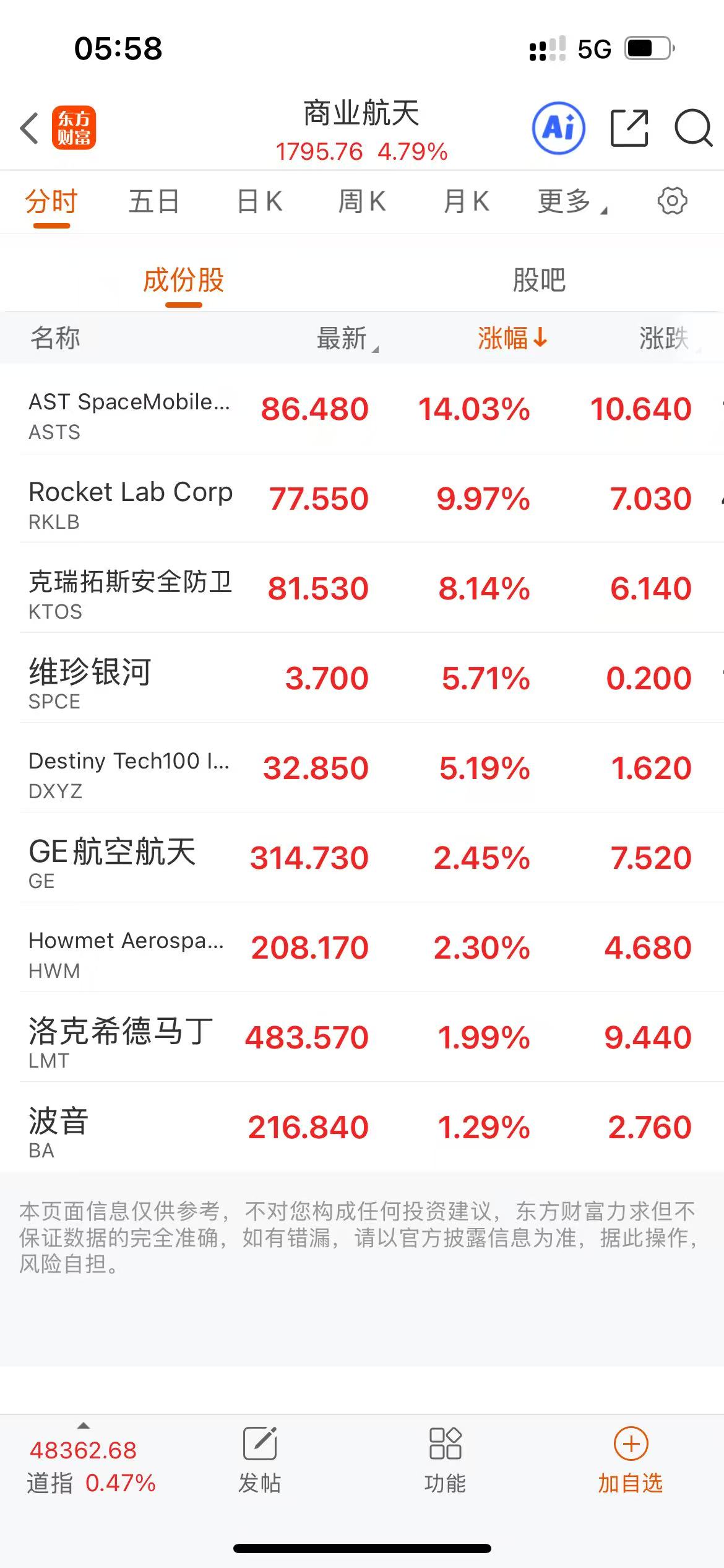 全球市场：美股三大指数均涨超1% 国际油价大跌超9% 热门中概股多数上涨