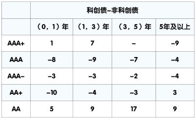 历史性突破！科创债承销规模首破万亿，见证科创力量