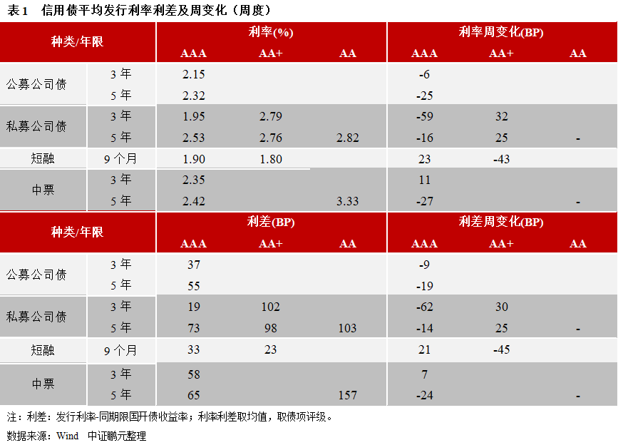 洛阳国宏集团完成发行5亿元科创债，利率2.15％