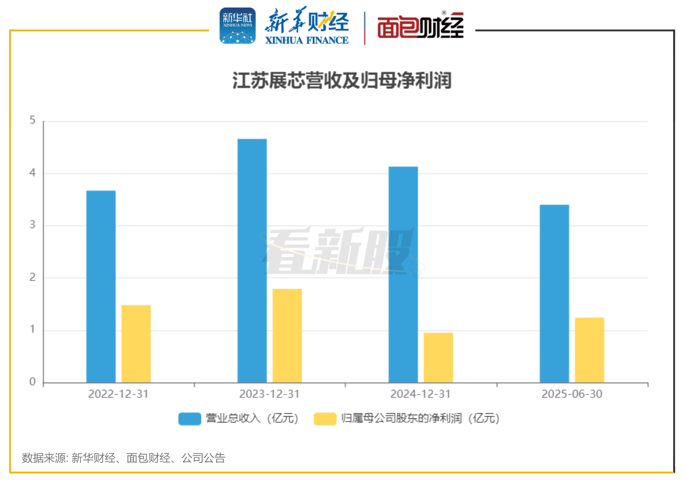 易点天下：2025年净利润同比下降31.8% 拟10转3派0.35元