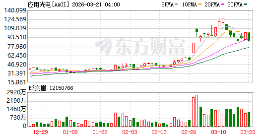 全球市场：美股三大指数收跌 光通信概念股逆市上涨 金银价格走高