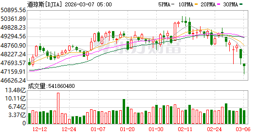 全球市场：美股三大指数收跌 光通信概念股逆市上涨 金银价格走高