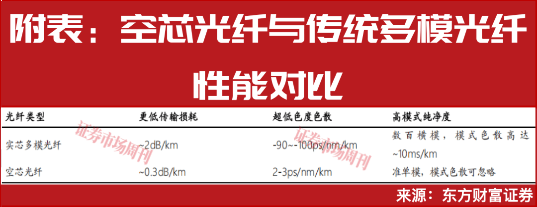 长飞光纤：数据中心内部及互连相关新型光纤产品占全球市场需求总量比例较小
