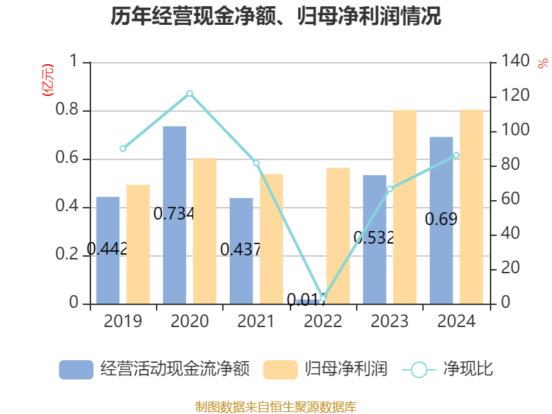 峰�Z股份：2025年净利润同比下降29.69% 拟10派0.5元