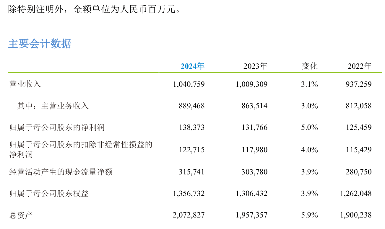 中国中免：2025年净利润同比下降15.96% 拟10派4.5元