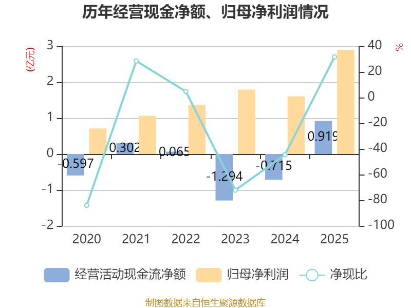 九号公司:2025年净利润同比增长62.17%