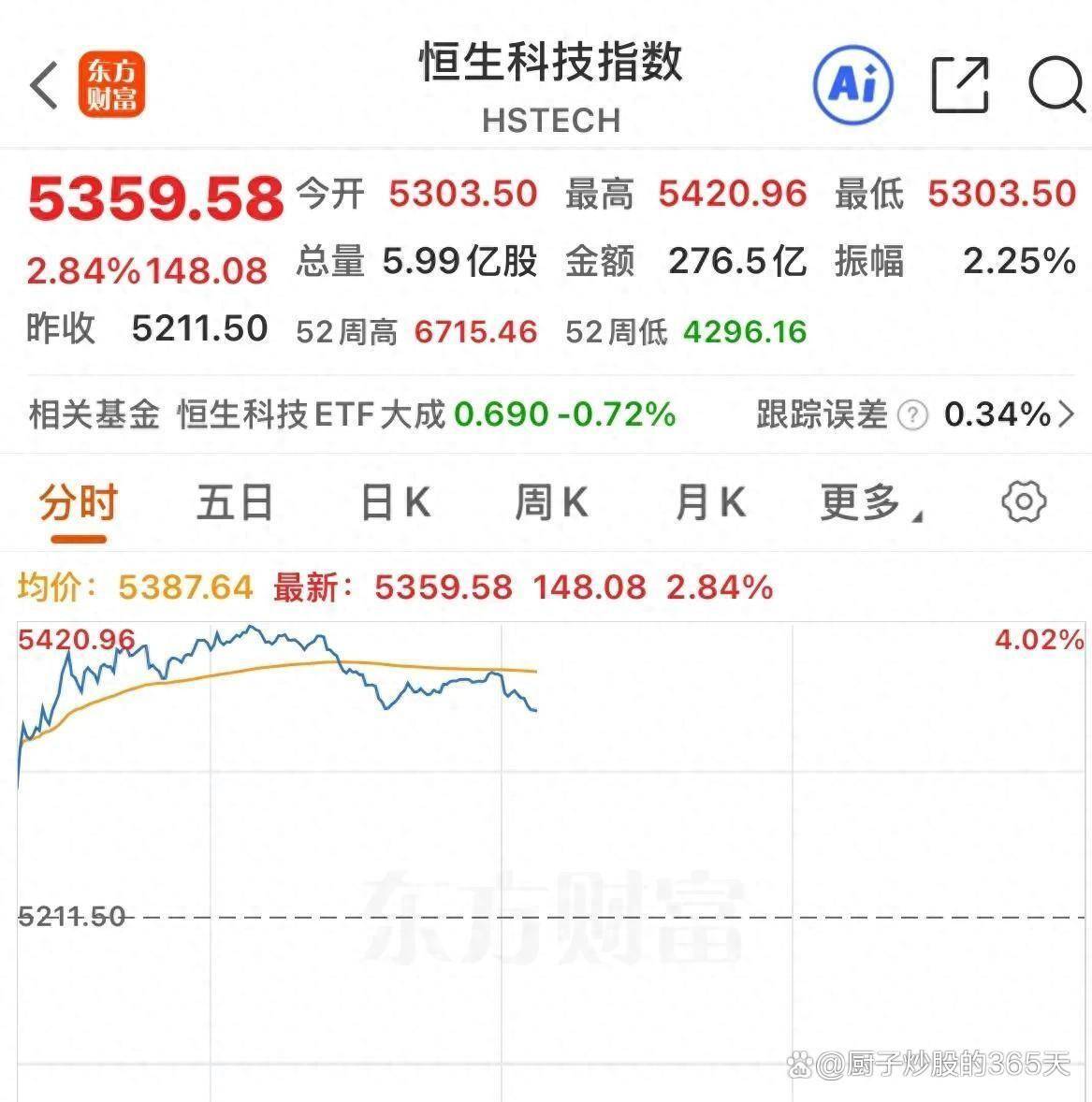 恒生指数收涨2.04% 恒生科技指数涨2.29%