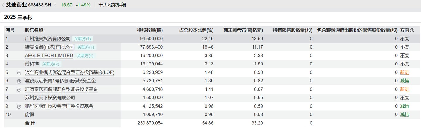 艾迪药业龙虎榜：营业部净买入3075.47万元
