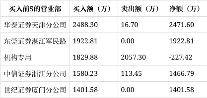 汇宇制药-W涨17.90% 营业部龙虎榜净卖出51.37万元