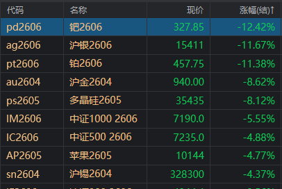 国内期货市场夜盘收盘多数下跌 低硫燃料油、乙二醇跌超4%